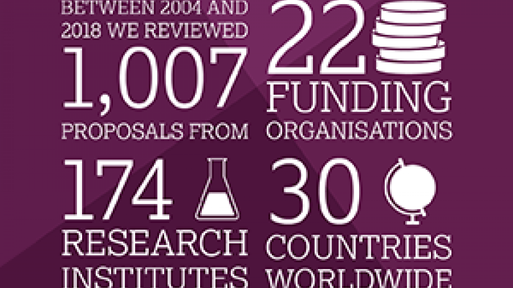 infographic-marking-our-1-000th-peer-review-nc3rs